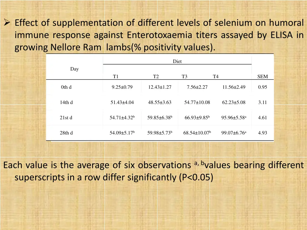 effect of supplementation of different levels