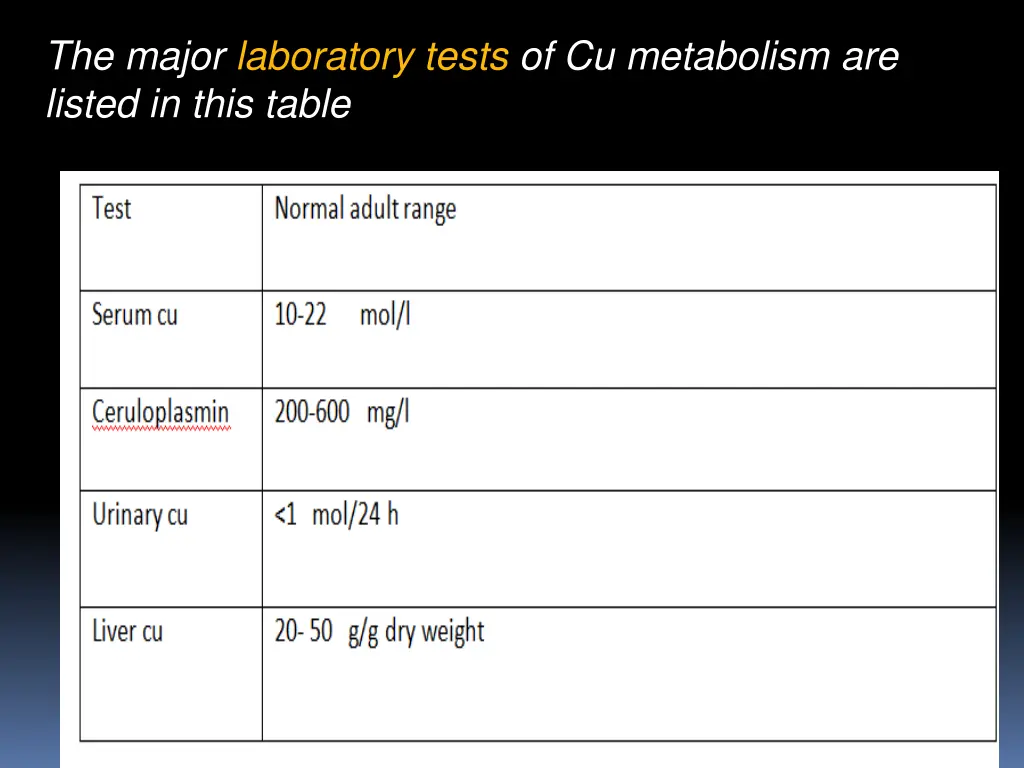 the major laboratory tests of cu metabolism