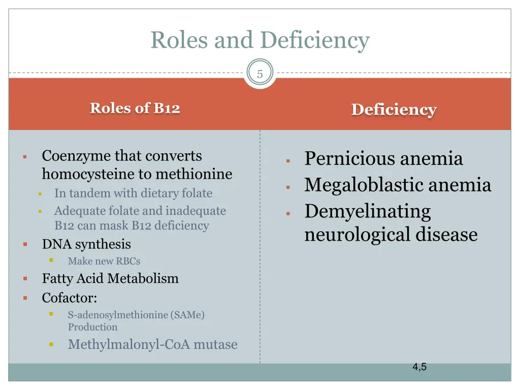 roles and deficiency