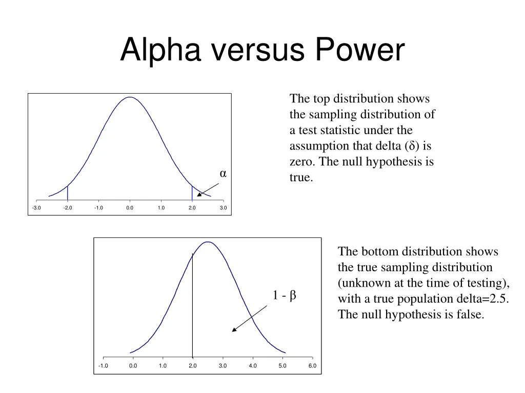 alpha versus power