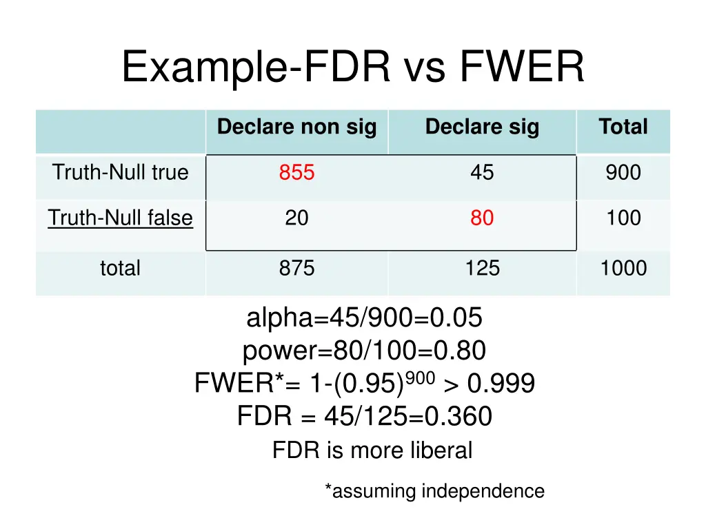 example fdr vs fwer