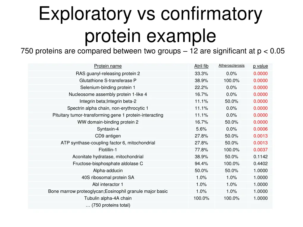 exploratory vs confirmatory protein example