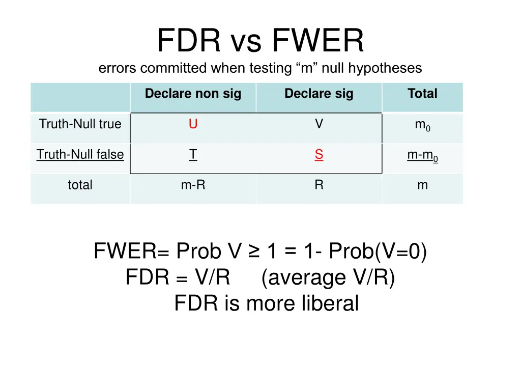 fdr vs fwer errors committed when testing m null