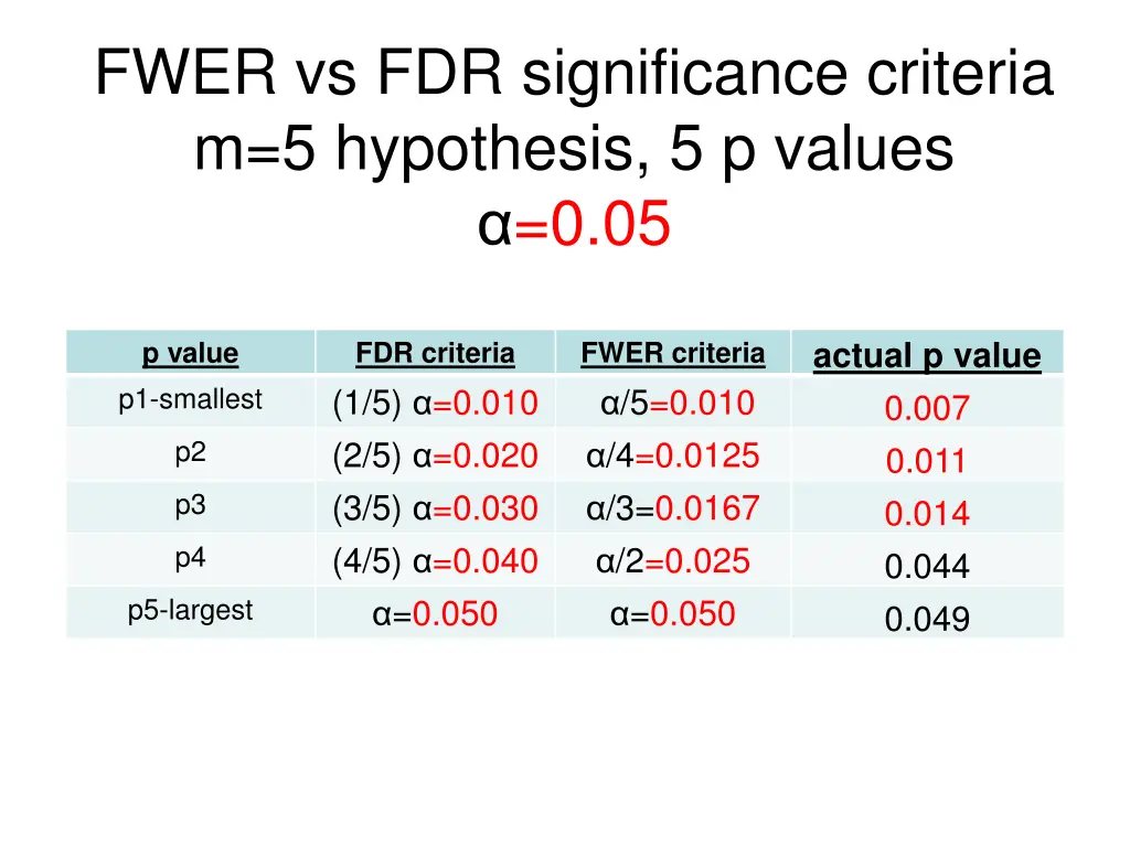 fwer vs fdr significance criteria m 5 hypothesis