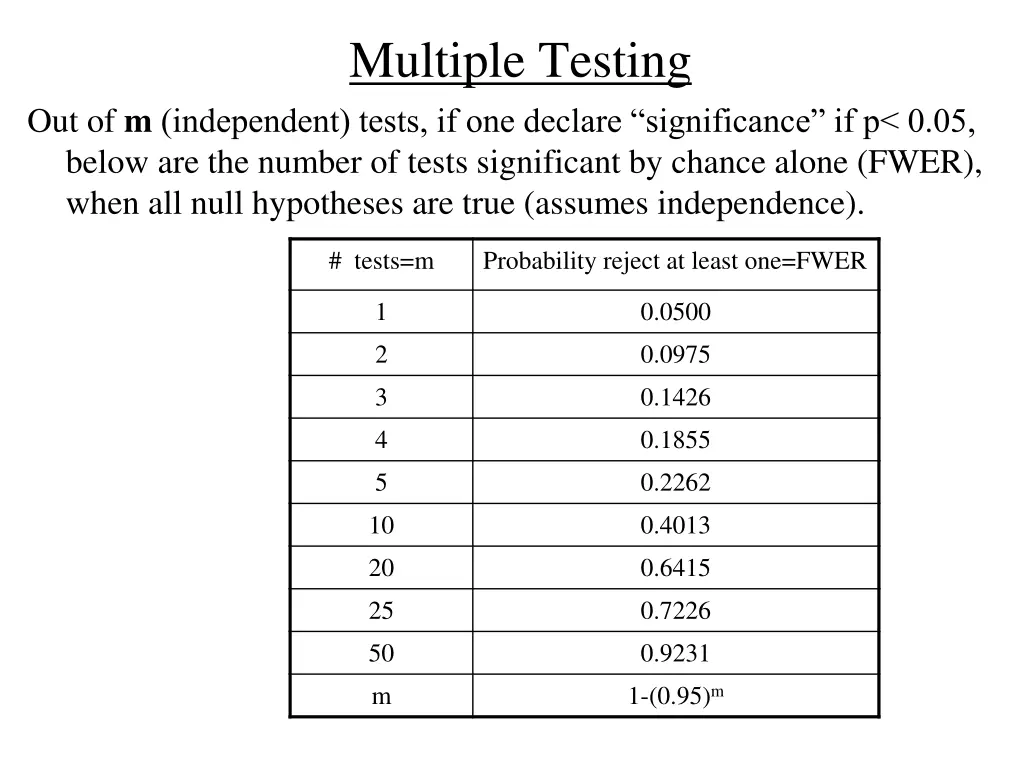 multiple testing 1