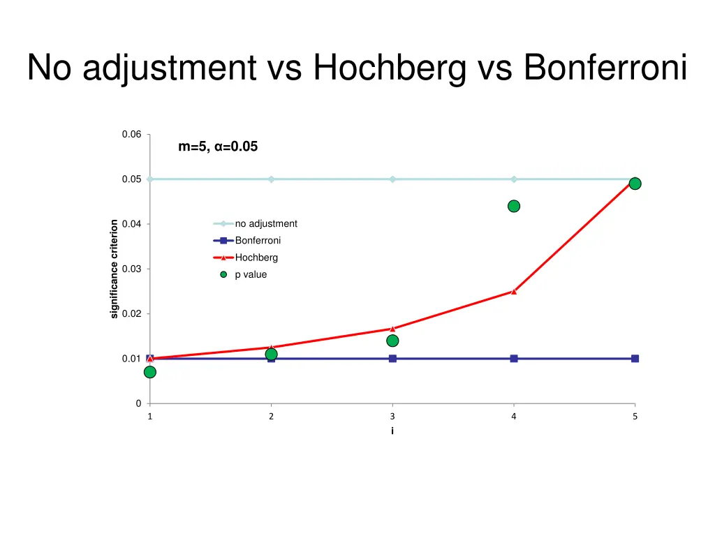 no adjustment vs hochberg vs bonferroni