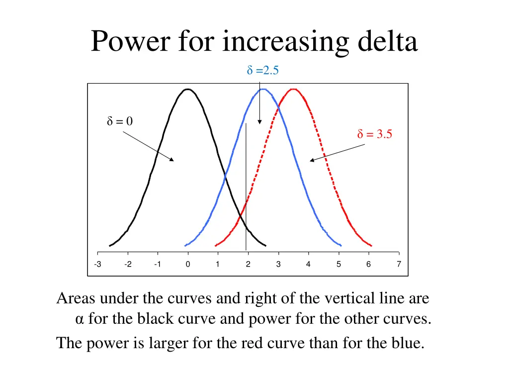 power for increasing delta 2 5