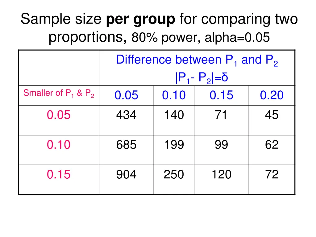 sample size per group for comparing