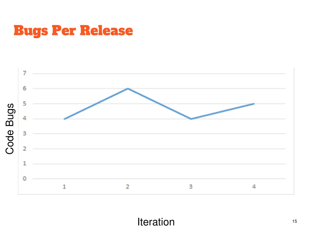 bugs per release