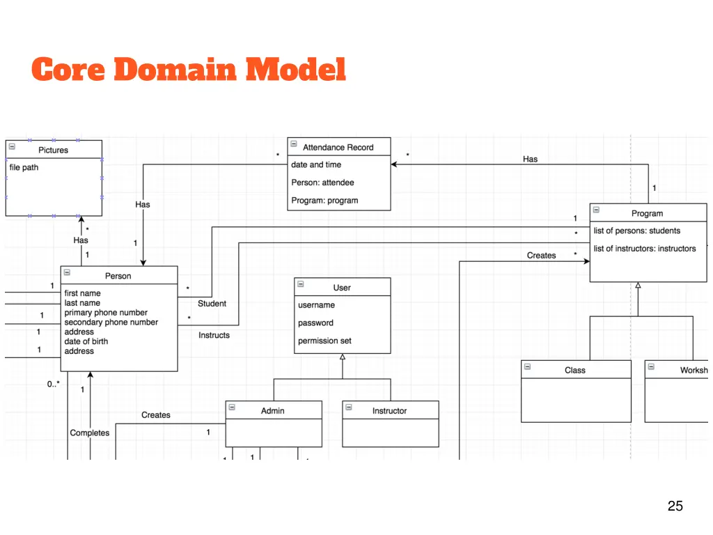 core domain model