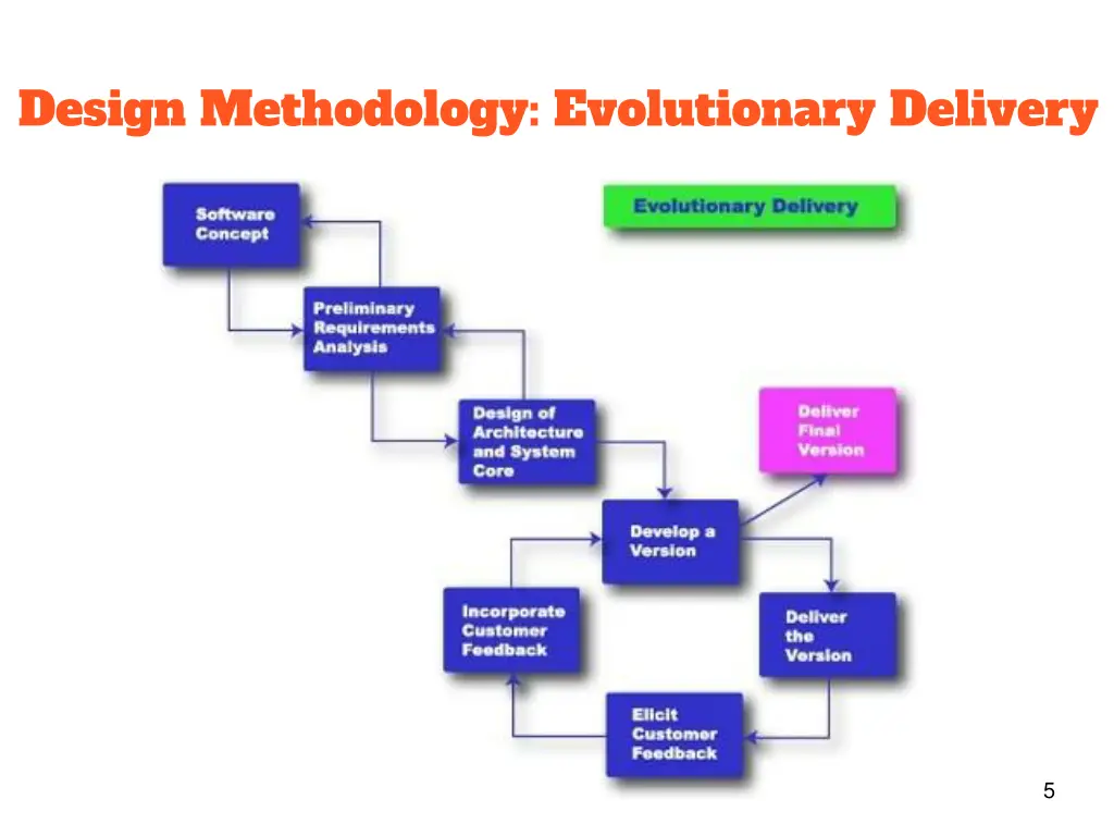 design methodology evolutionary delivery