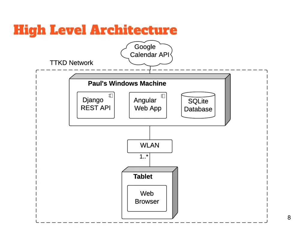 high level architecture