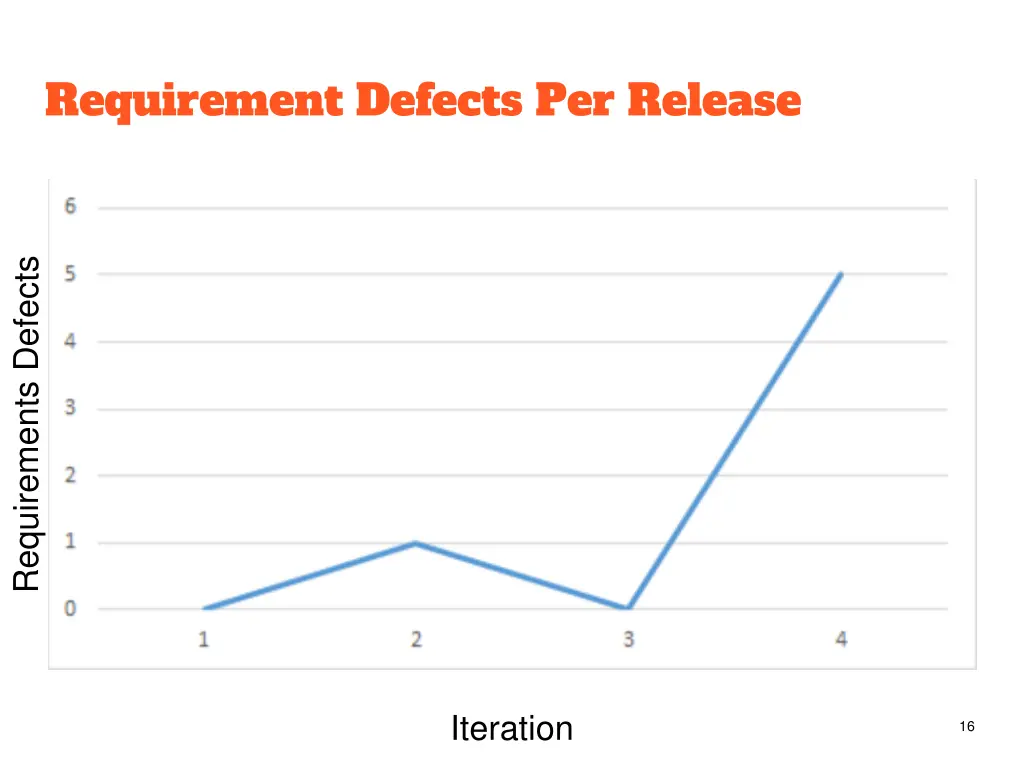 requirement defects per release