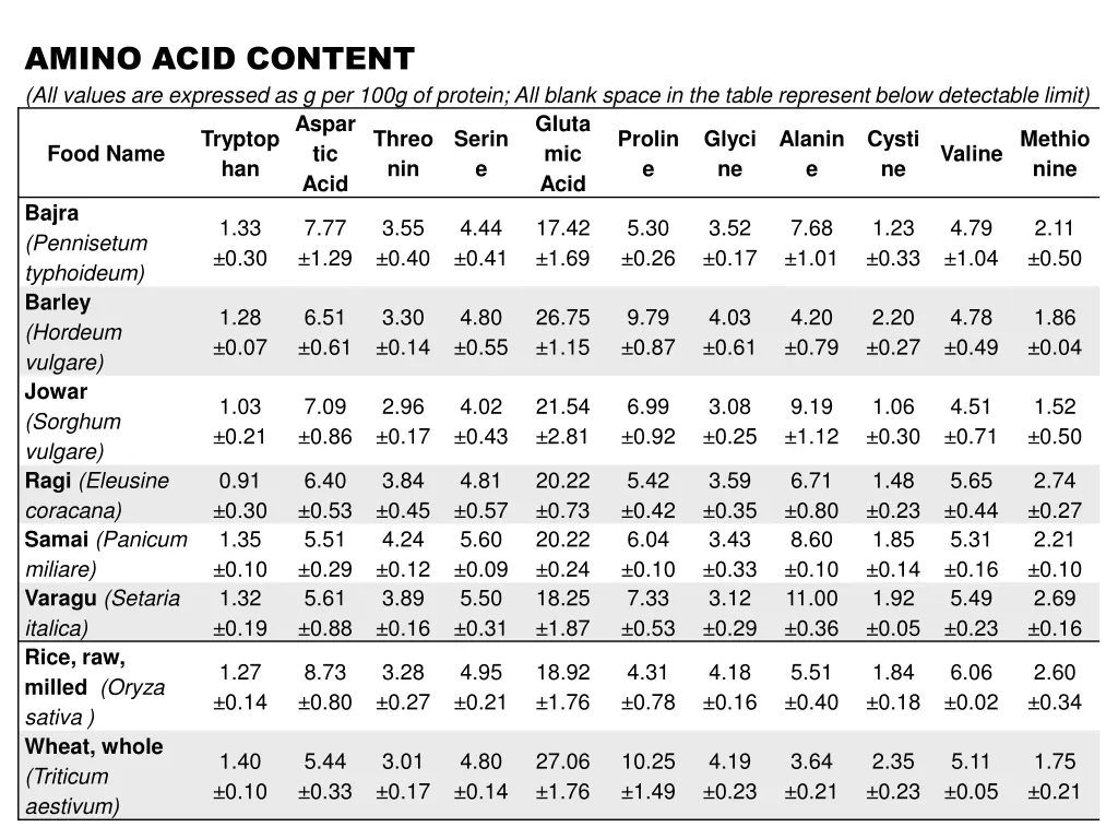 amino acid content all values are expressed