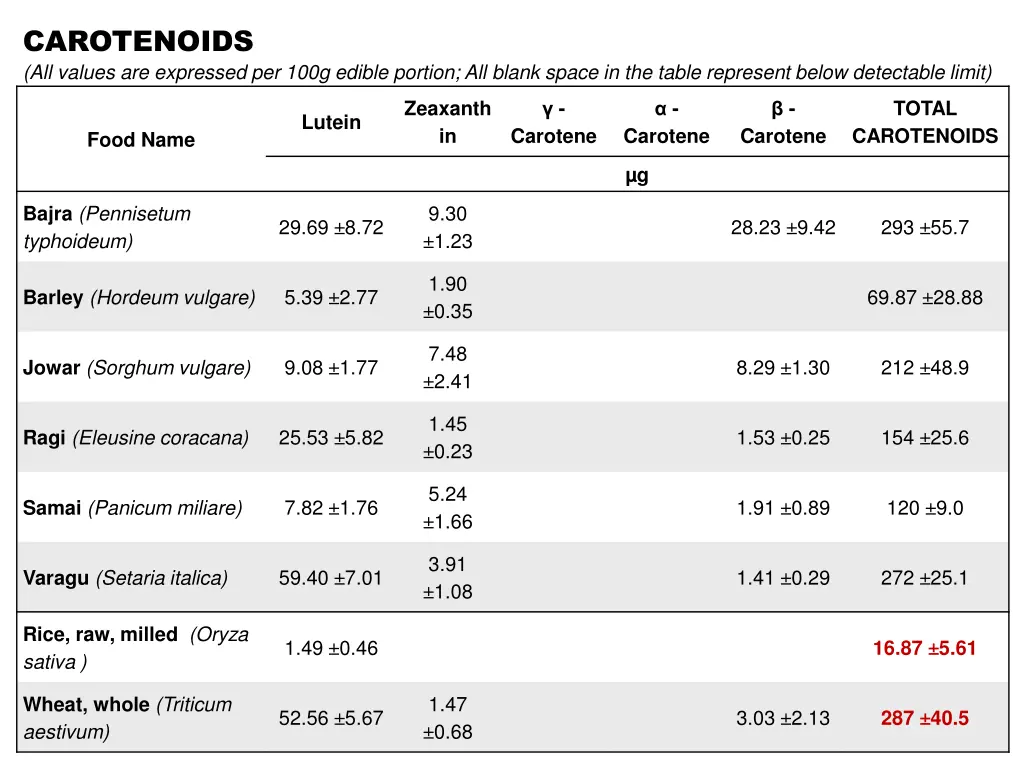 carotenoids all values are expressed per 100g