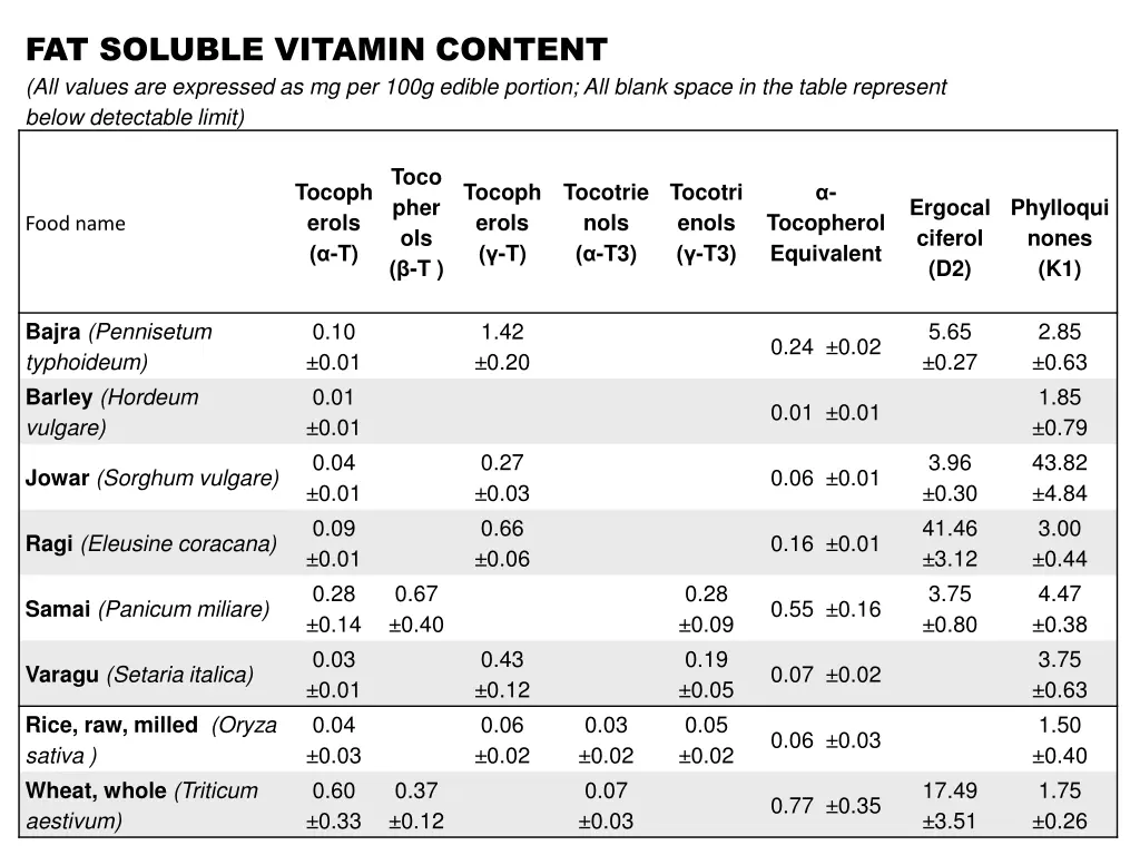 fat soluble vitamin content all values