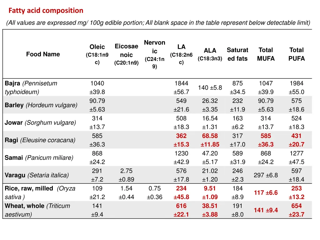 fatty acid composition