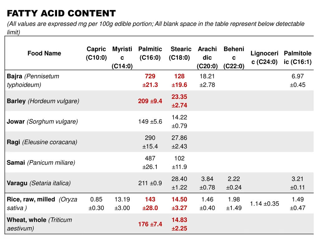 fatty acid content all values are expressed