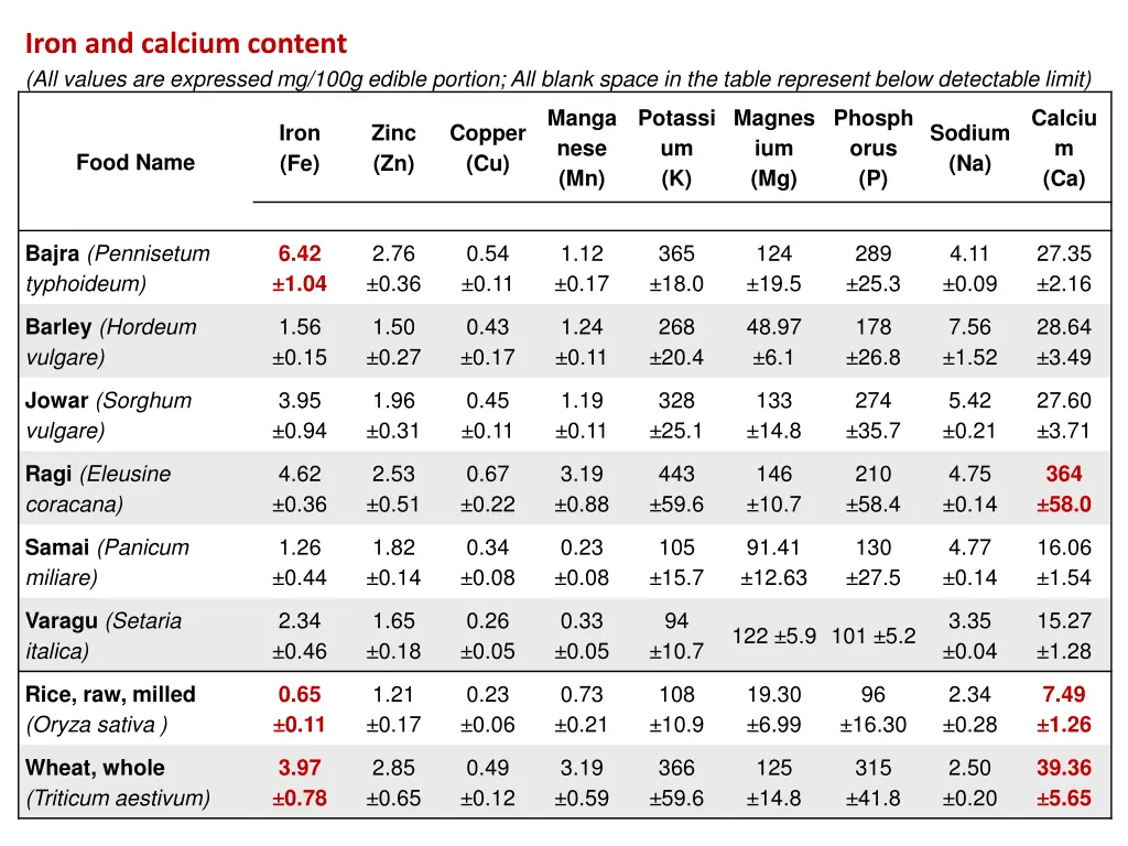 iron and calcium content all values are expressed