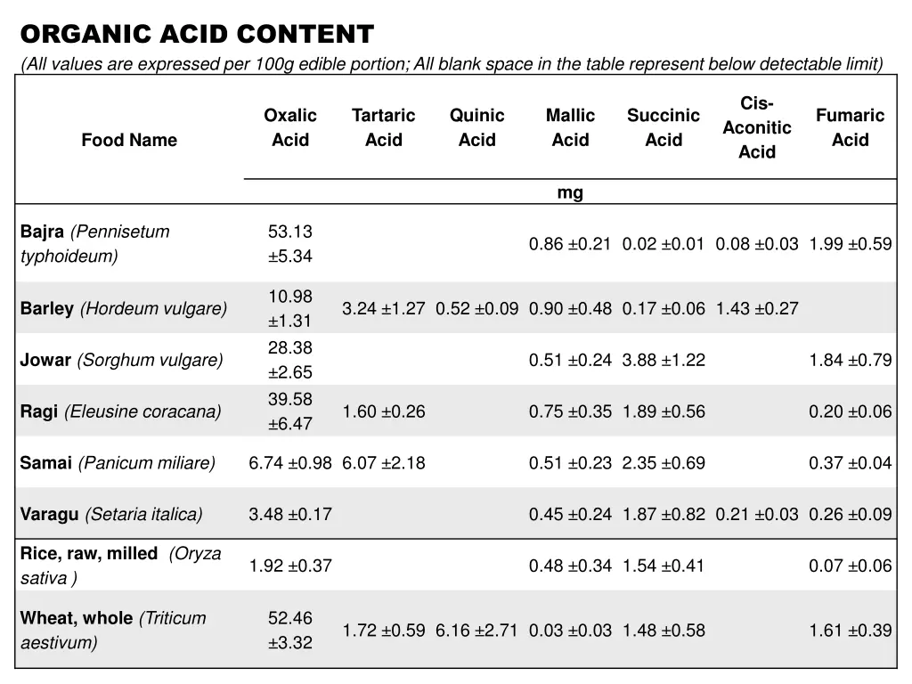 organic acid content all values are expressed