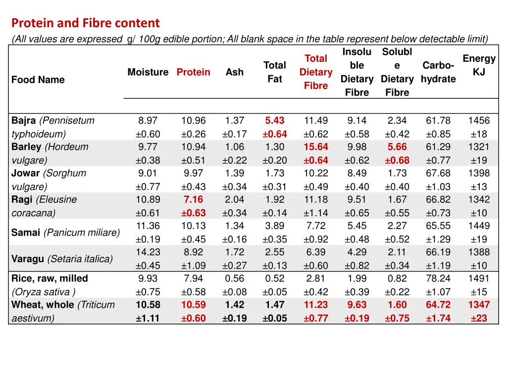 protein and fibre content all values