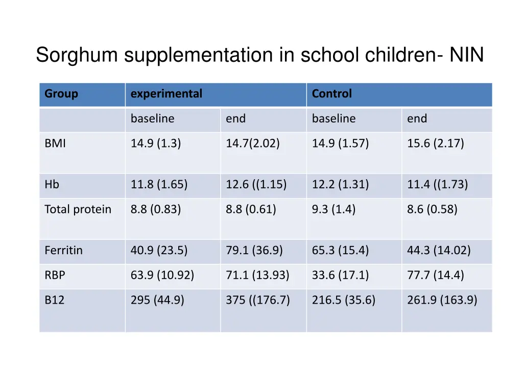 sorghum supplementation in school children nin