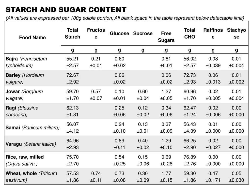 starch and sugar content all values are expressed