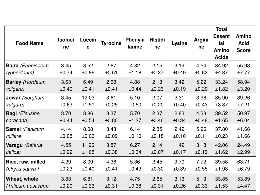 total essent ial amino acids 34 92 4 37