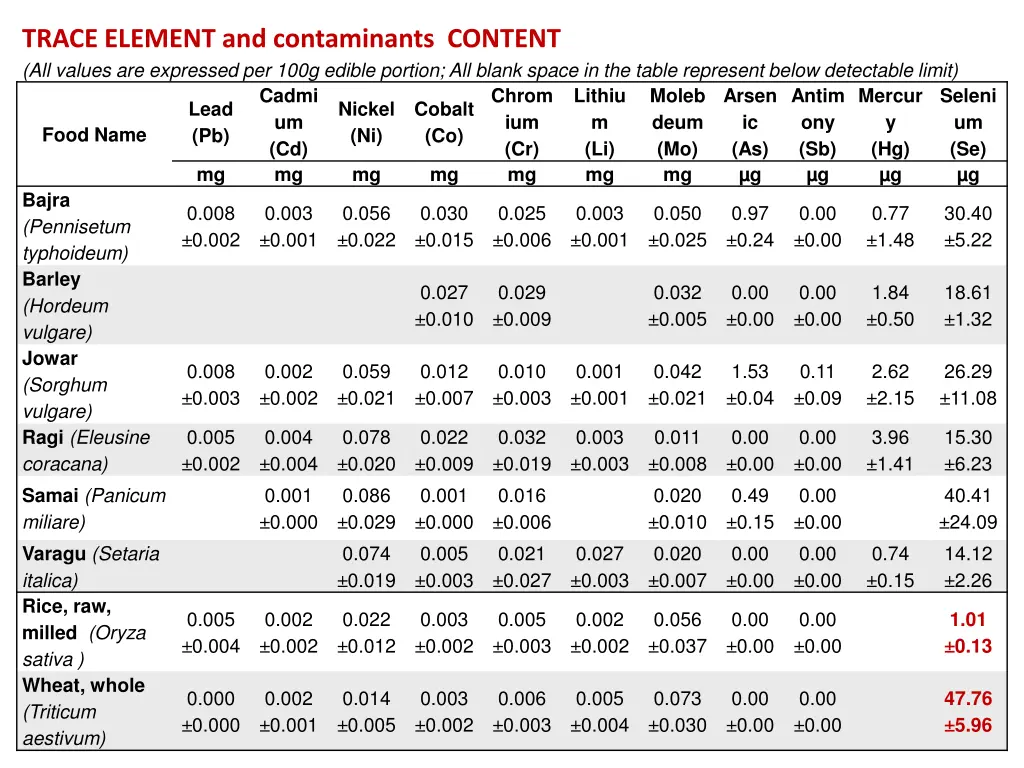 trace element and contaminants content all values