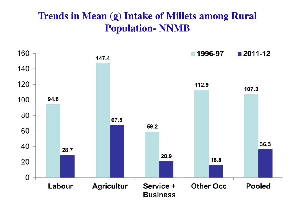 trends in mean g intake of millets among rural