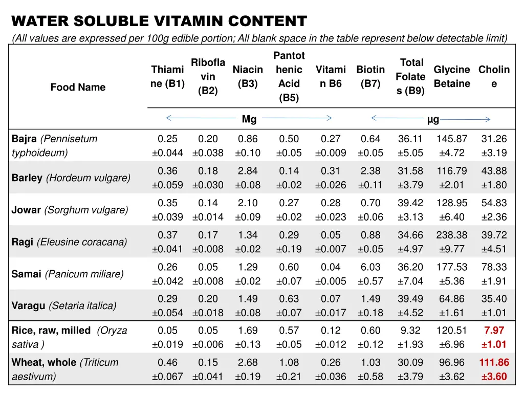 water soluble vitamin content all values