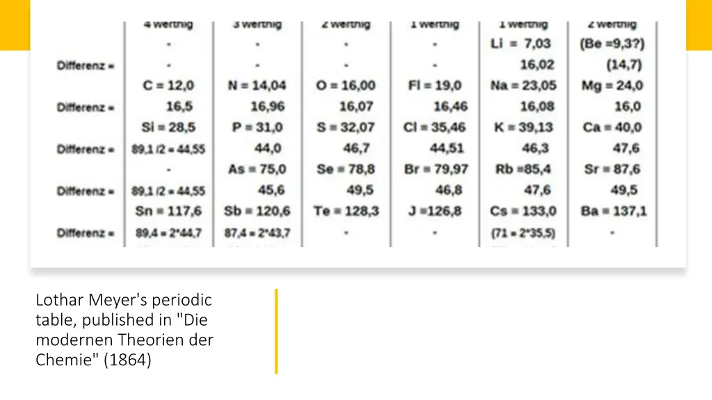 lothar meyer s periodic table published