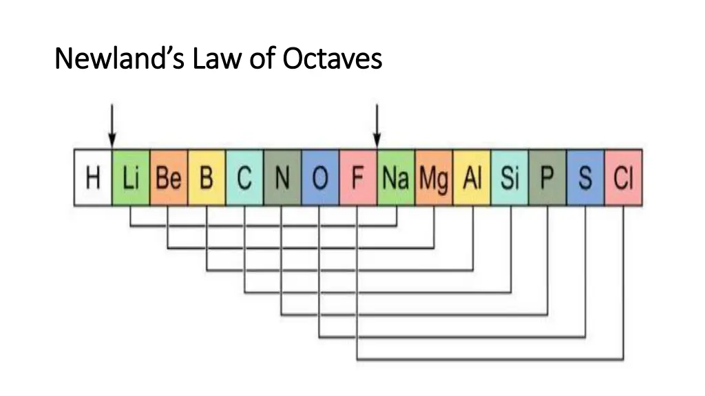 newland s law of octaves newland s law of octaves 1