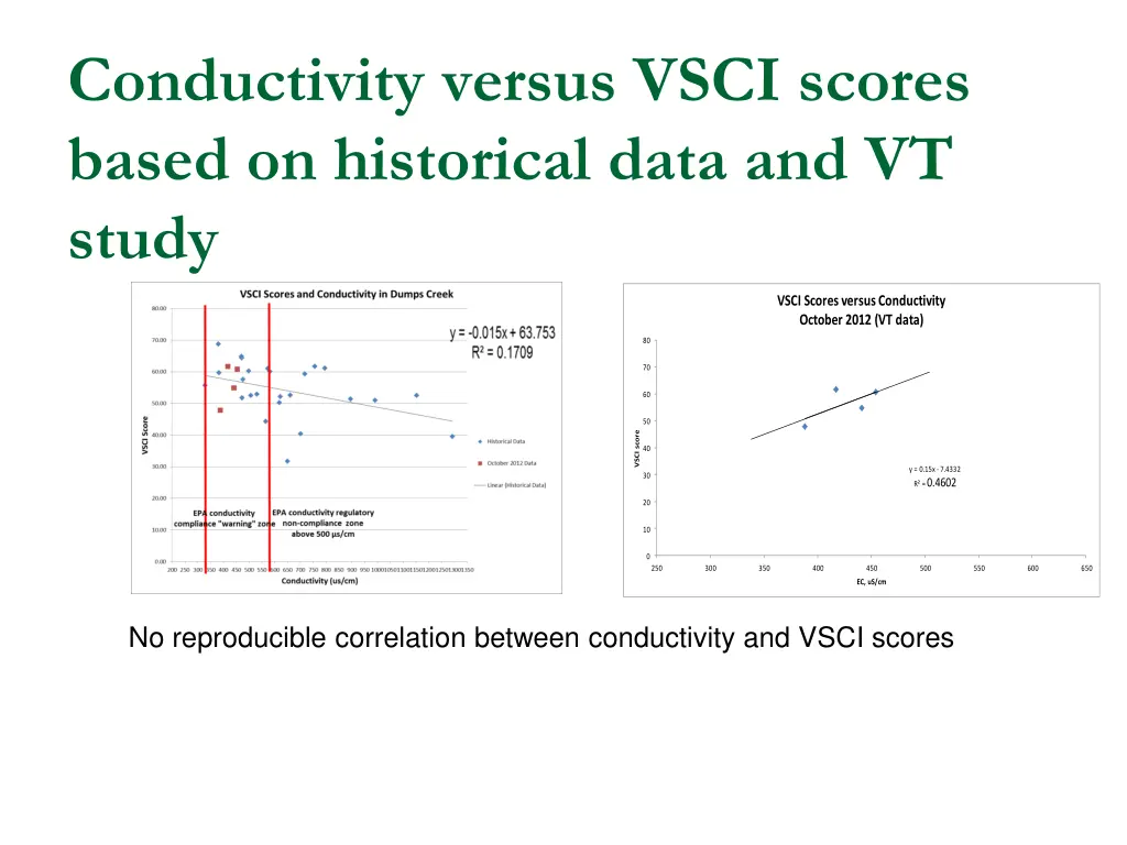 conductivity versus vsci scores based