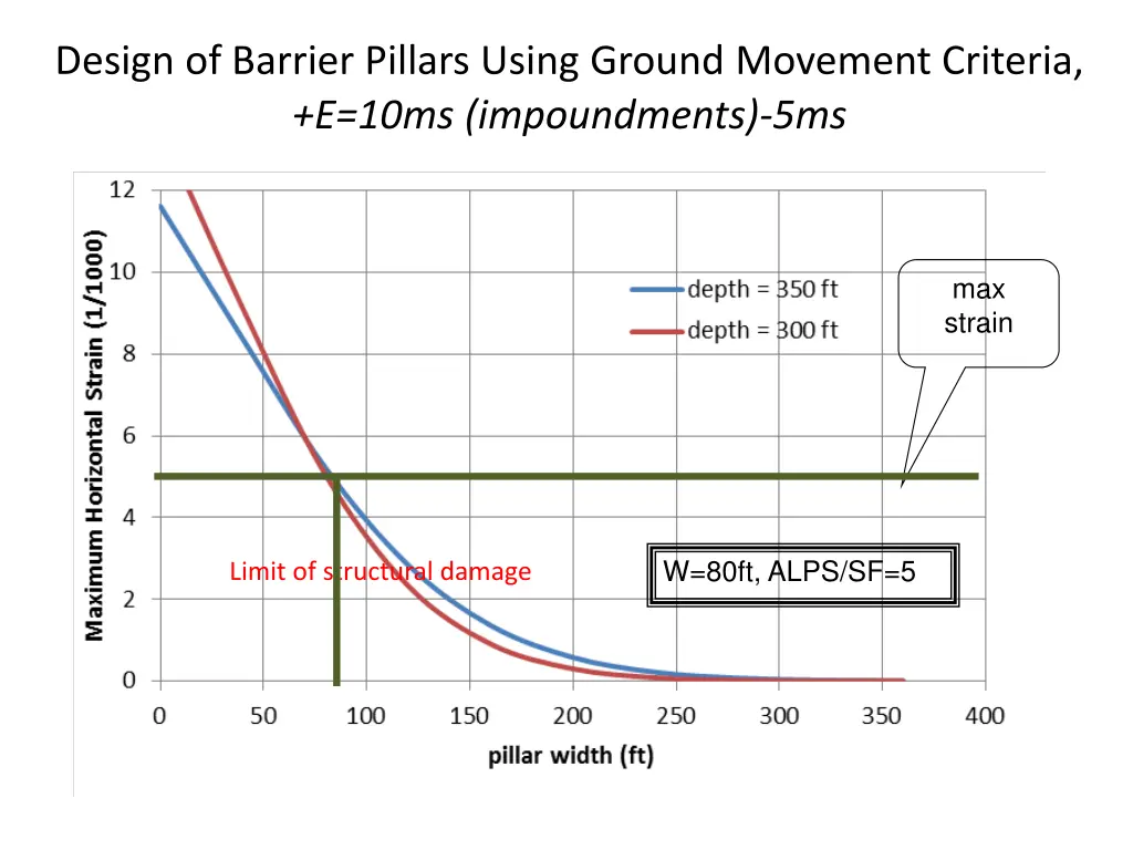 design of barrier pillars using ground movement