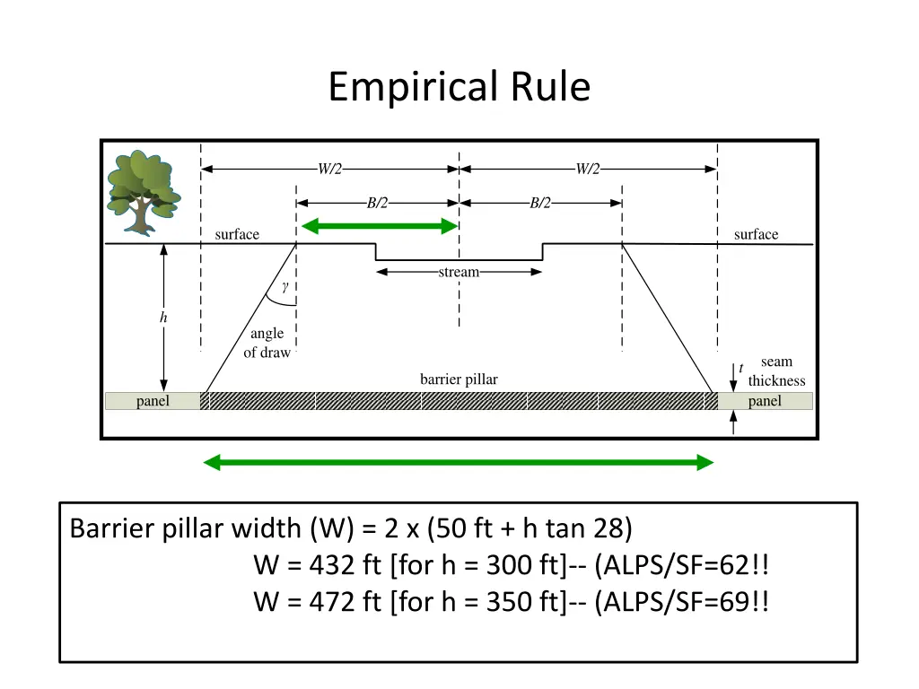 empirical rule