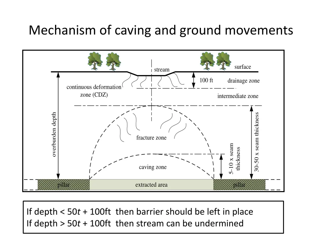 mechanism of caving and ground movements