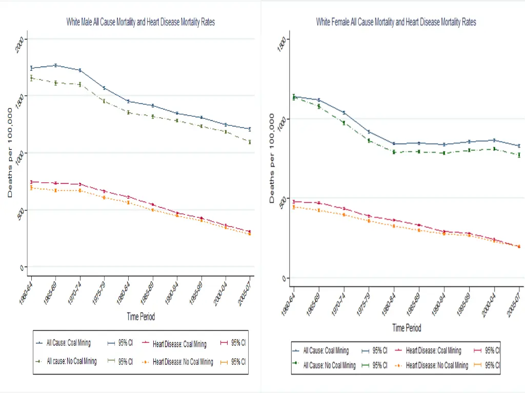 white male age adjusted mortality rates