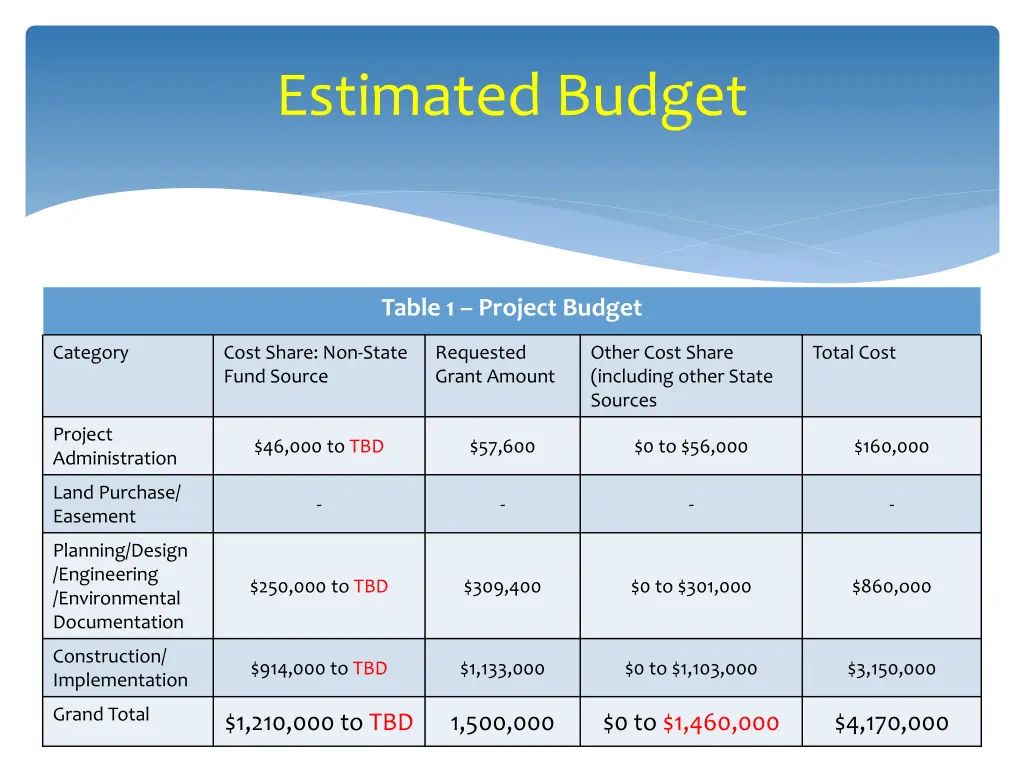 estimated budget