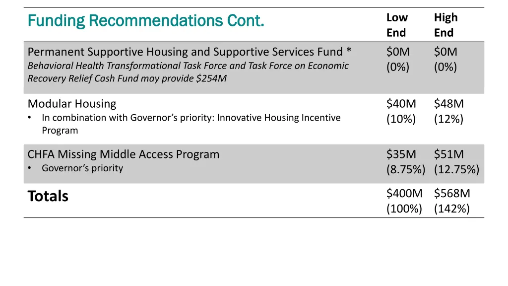 funding recommendations cont funding