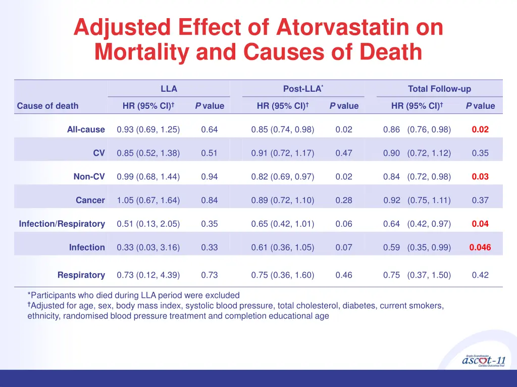 adjusted effect of atorvastatin on mortality