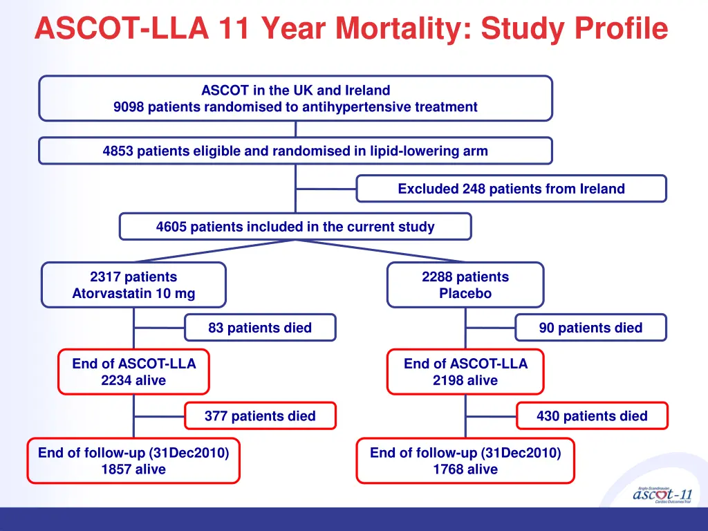 ascot lla 11 year mortality study profile