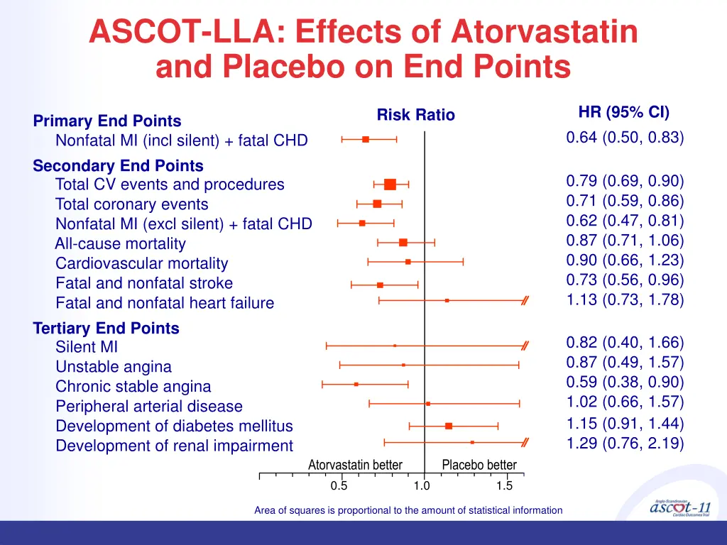 ascot lla effects of atorvastatin and placebo