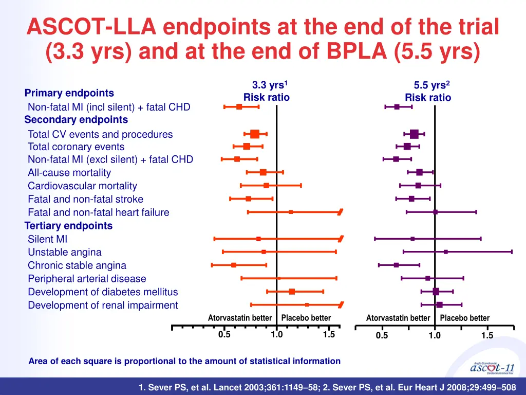 ascot lla endpoints at the end of the trial