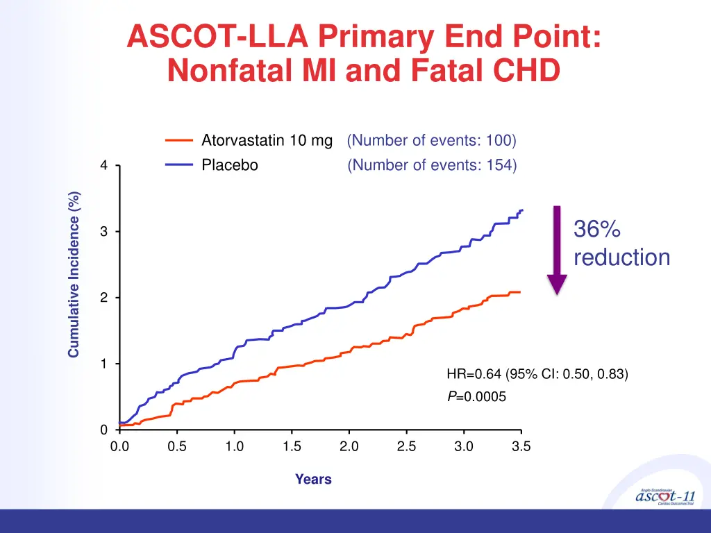 ascot lla primary end point nonfatal mi and fatal