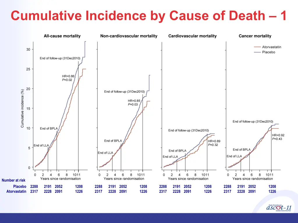 cumulative incidence by cause of death 1