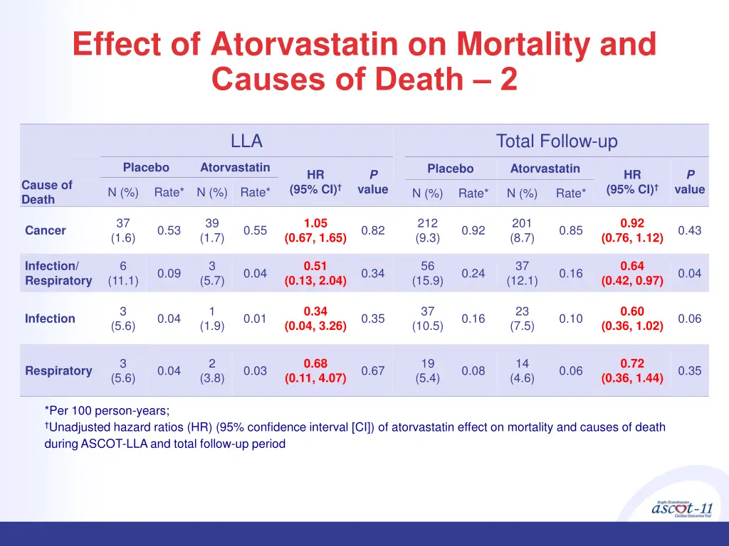 effect of atorvastatin on mortality and causes 1