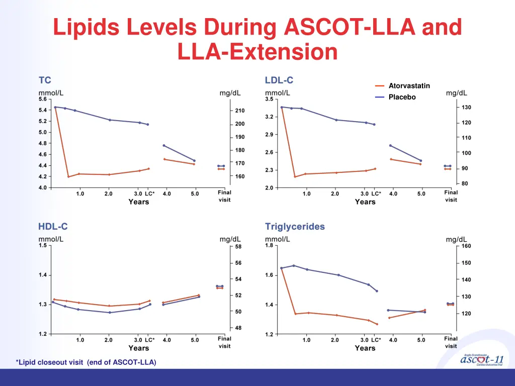 lipids levels during ascot lla and lla extension