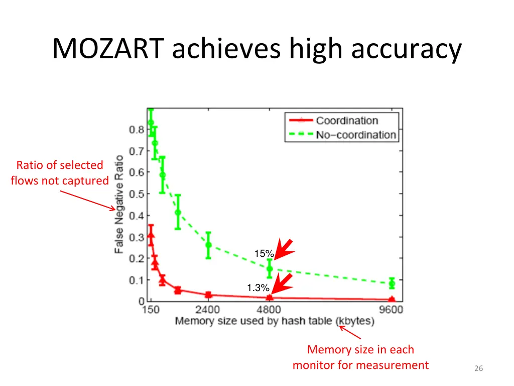 mozart achieves high accuracy