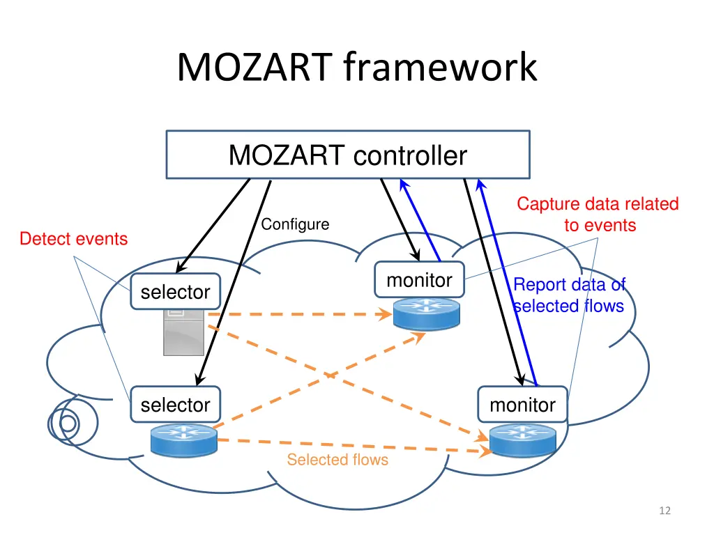 mozart framework